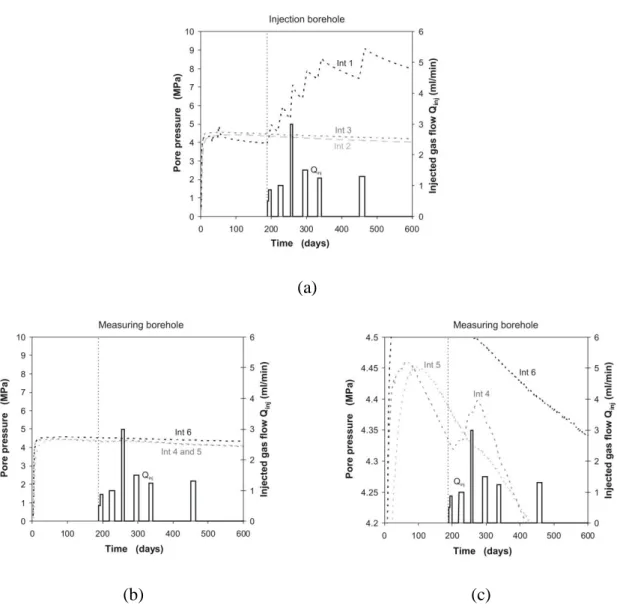 Figure 8 : Time evolution of pore pressures in sensors before and during gas injection tests (a) Injection borehole 