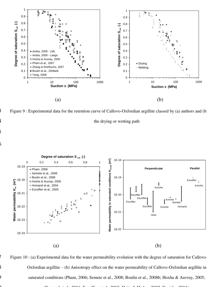 Figure 9 : Experimental data for the retention curve of Callovo-Oxfordian argillite classed by (a) authors and (b) 