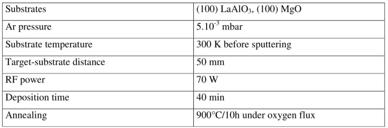 Table 1: Experimental conditions for RF magnetron sputtering of the La 0.7 Ca 0.3 MnO 3  films 