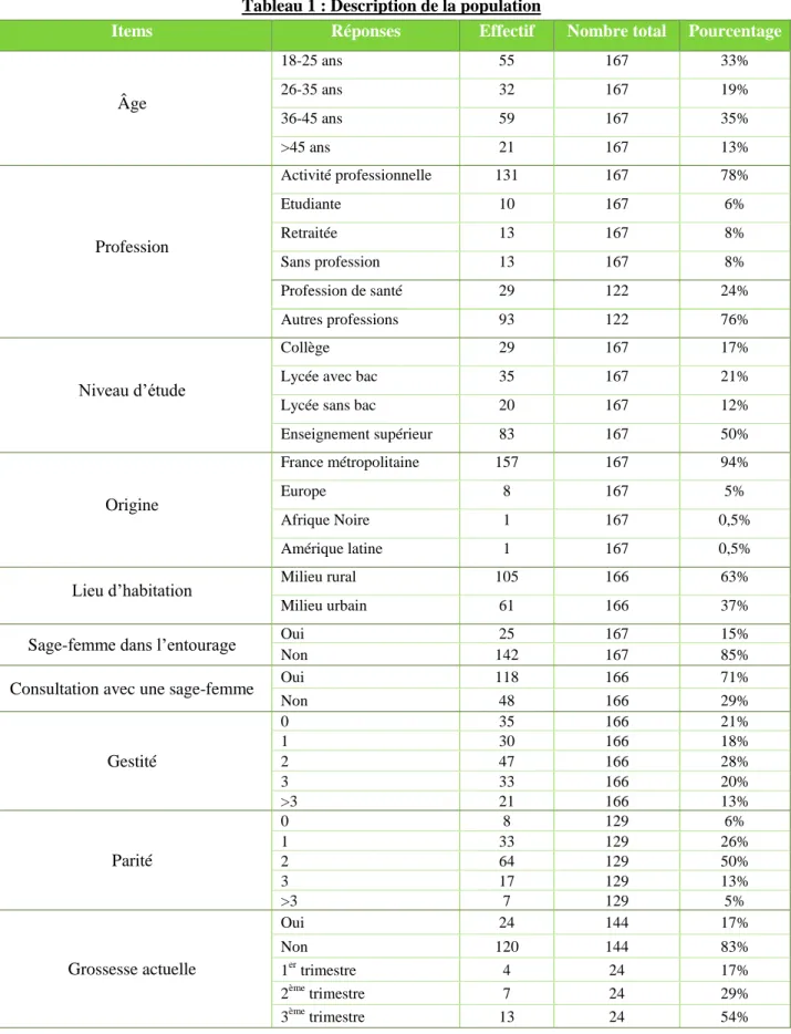 Tableau 1 : Description de la population 