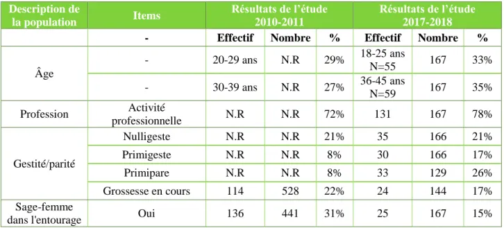 Tableau 3 : Comparaison des connaissances sur la formation des sages-femmes Formation des 