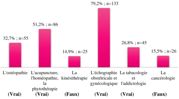 Figure 7 : Les sages-femmes peuvent passer des diplômes universitaires en plus de leur  formation initiale et pratiquer..