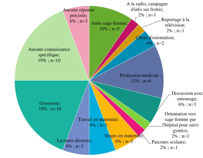 Figure 9 : Réponses libres sur l'origine des connaissances des femmes