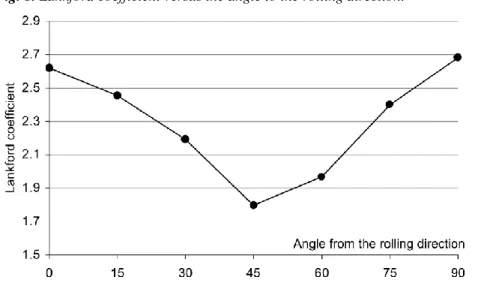 Fig. 8. Lankford coefficient versus the angle to the rolling direction. 