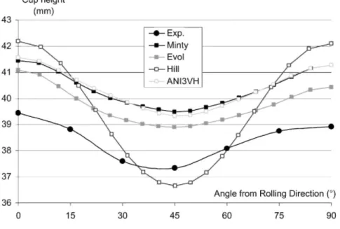 Fig. 10. Comparison of predictions by different constitutive laws and measured cup height versus the angle to  the rolling direction