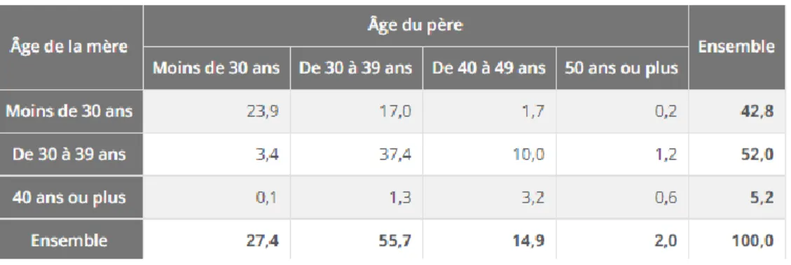 Tableau I : Répartitions, en pourcentage, des nouveau-nés en 2015 selon l’âge de leurs  parents, en France, d’après les statistiques de l’état civil [13] 