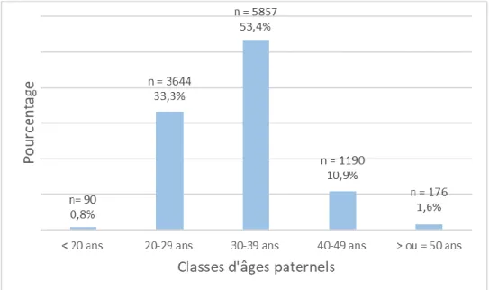 Diagramme 5 : Répartition des pères dans les classes d’âges 