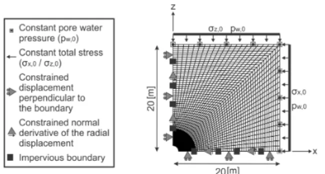 Figure 18: Deconfinement rate during tunnel excavation.