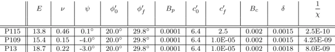 Figure A2: P-samples: Deviatoric Stress and Pore Pressure evolutions after model improvements