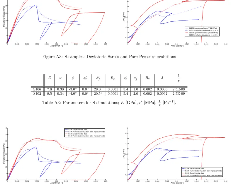 Table A3: Parameters for S simulations; E [GPa], c 0 [MPa], χ 1 [Pa − 1 ].