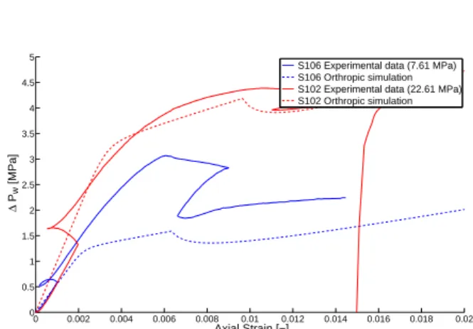 Figure 9: S-samples: Pore Pressure: Experimental curves and orthotropic sim- sim-ulations