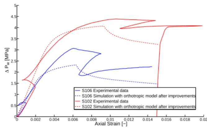 Figure 12: S-samples: Pore Pressure with the orthotropic model after improve- improve-ments