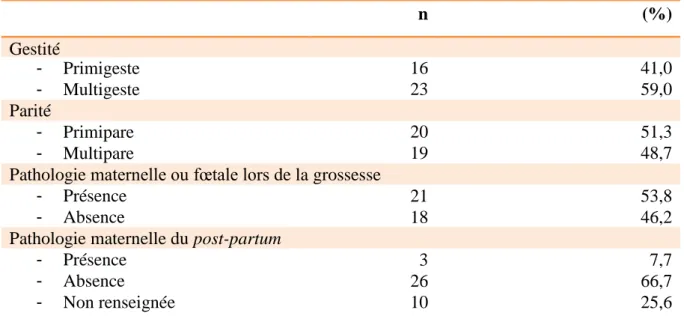 Tableau 3 : Pathologies maternelles et fœtales retrouvées dans le cadre de l'étude. 