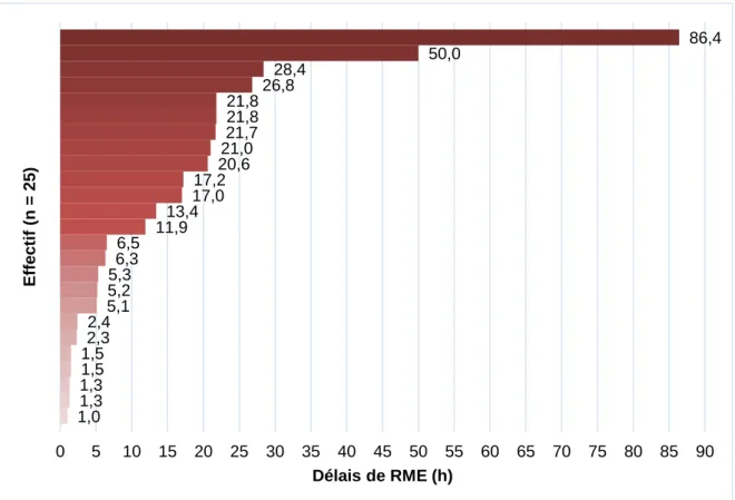 Figure 3 : Ensemble des délais de RME calculés dans le cadre de l'étude. 