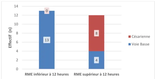 Figure 5 : Jugement du délai de RME par les mères. 