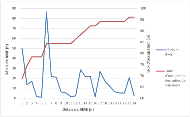 Figure 6 : Taux d’occupation des lits dans le service de suites de naissance du CHU de  Caen au jour du TPN, selon les délais de RME correspondants