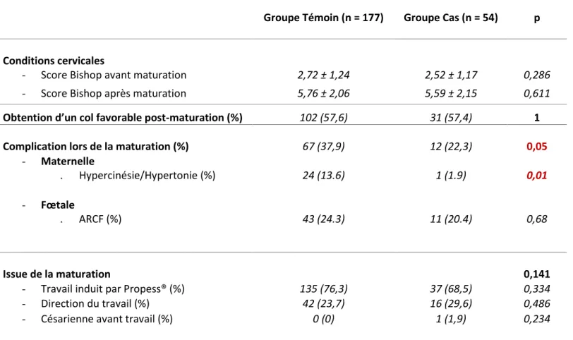 Tableau 3 : Comparaison des modalités de maturation cervicale entre la population de femmes non- non-obèses et celle de femmes non-obèses