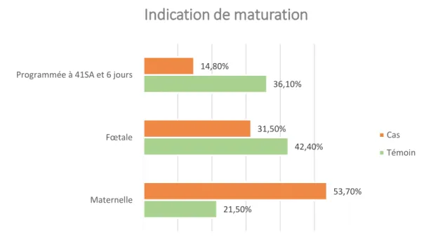 Fig. 3. Indication de maturation dans les deux groupes   -  Modalités de la maturation :  