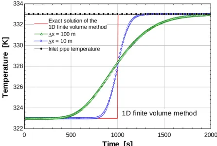 Figure 7 - Influence of spatial discretization on the results of heat transport in a 1 km pipe