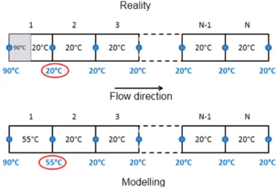 Figure 4. The numerical diffusion due to CFL conditions equal to 0.5 for varied spatial/time steps