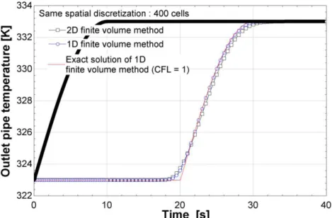 Figure 6 - Influence of the spatial discretization on the results due to numerical diffusion 