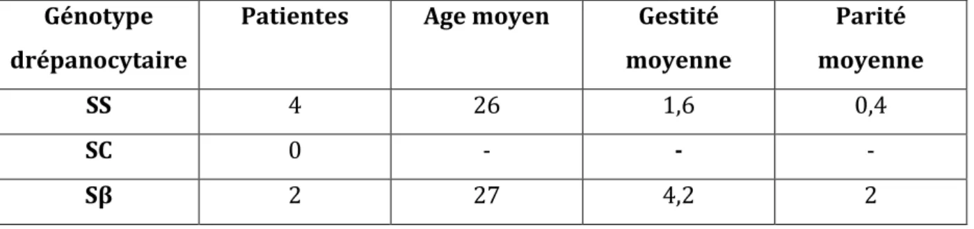 Tableau I : Génotype, Age, Gestité, Parité  Génotype 