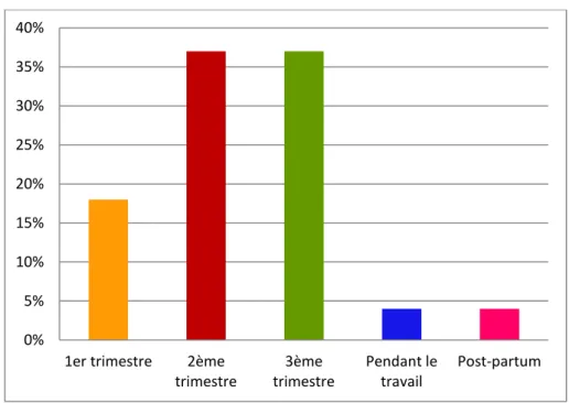 Tableau V : Voie d'accouchement 