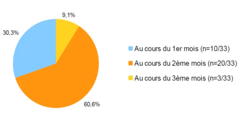 Figure 7     : Date de la reprise des rapports sexuels avec pénétration vaginale après la naissance 