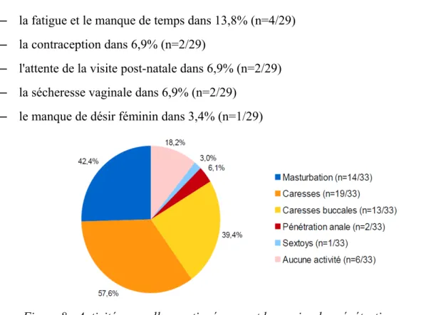 Figure 8     : Activités sexuelles pratiquées avant la reprise des pénétrations vaginales (plusieurs réponses possibles)