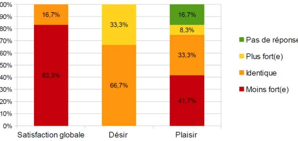 Figure 12     : Satisfaction globale, désir et plaisir comparé à avant la grossesse