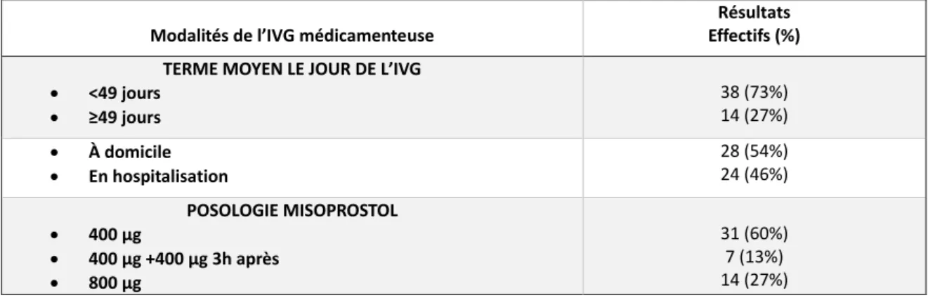 Tableau I : Modalités de l'IVG médicamenteuse (effectif total=52) 