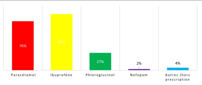 Figure 6: Types d'antalgiques utilisés au moins une fois de J1 (jour de la prise de mifépristone) à J5 (effectif total =52) 