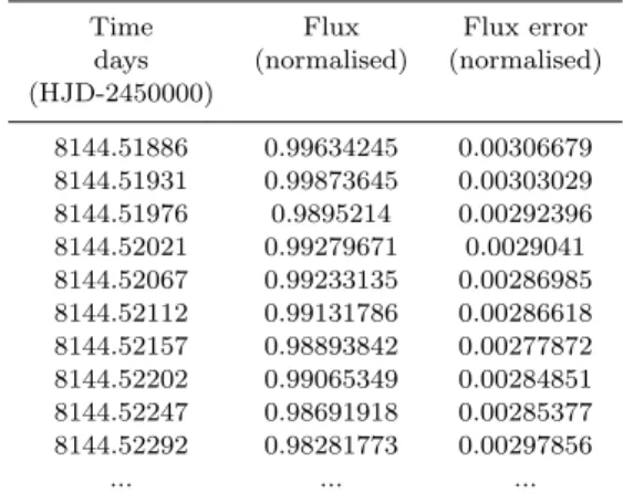 Table 2 provides the full photometry and centroid time series after detrending. Figure 1 shows this data phase-folded at the best-fitting transit period as determined via our global modelling (outlined in Section 3.8).