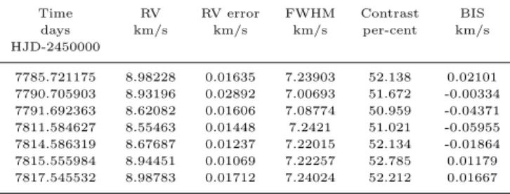 Table 4. HARPS radial velocities for NGTS-3 as retrieved by the standard pipeline (DRS)