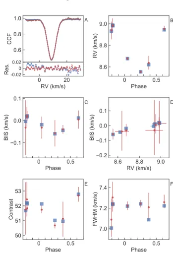 Fig. 4 compares the resulting parameters from blend- blend-fitter and HARPS DRS. Reported values and error bars the median and 16th/84th percentile of the resulting  pos-terior likelihood distributions