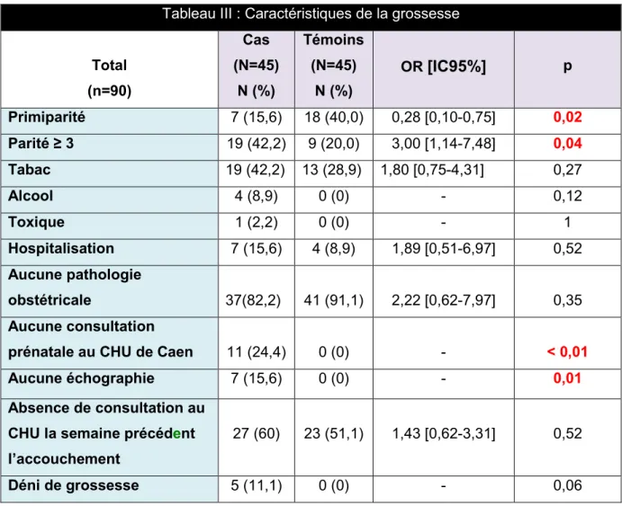 Tableau III : Caractéristiques de la grossesse 