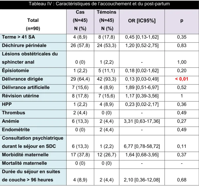 Tableau IV : Caractéristiques de l’accouchement et du post-partum 