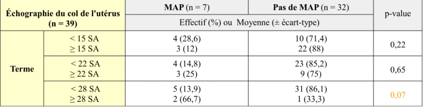 Tableau X – Terme de l'échographie endovaginale dans la survenue d'une menace d'accouchement prématuré 