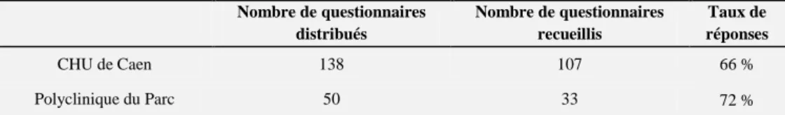 Tableau I : Nombre de questionnaires distribués et taux de réponses par établissement  Nombre de questionnaires  distribués  Nombre de questionnaires recueillis  Taux de  réponses  CHU de Caen  138  107  66 %  Polyclinique du Parc  50  33  72 % 