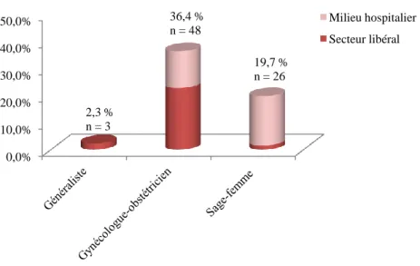 Figure 3 : Répartition des professionnels rencontrés dans le cadre d’un suivi avec un seul praticien 0,0% 10,0% 20,0% 30,0% 40,0% 50,0% Milieu hospitalier Secteur libéral 2,3 % n = 3 36,4 % n = 48 19,7 % n = 26 