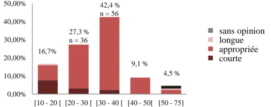 Figure 4 : Répartition et appréciation du temps de consultation moyen