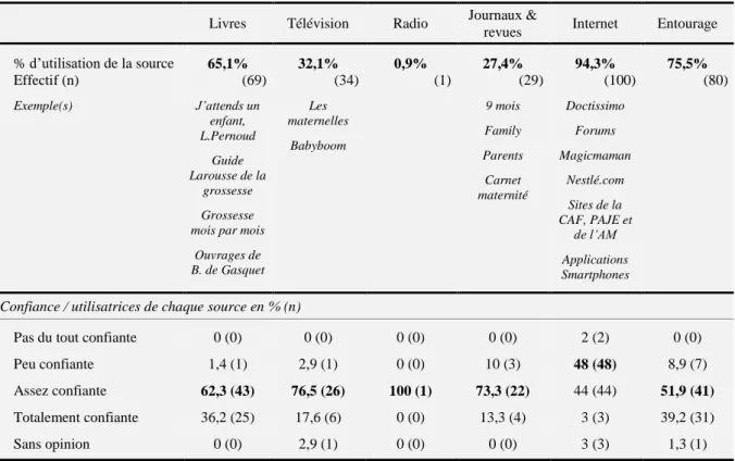 Tableau III – Répartition des sources utilisées pour la recherche d’informations supplémentaires   et confiance en chacune des sources 