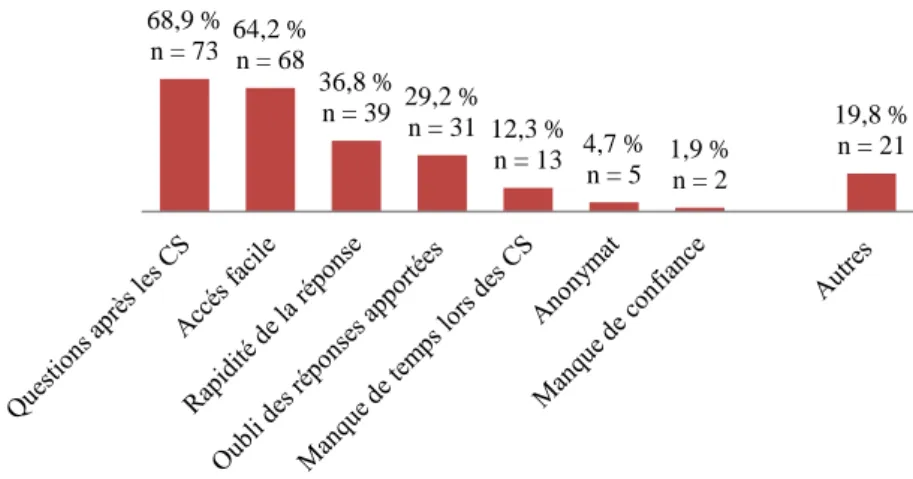 Figure 7 : Principaux motifs de recherches d'informations supplémentaires 