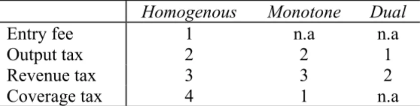 Table 9: Taxes ranked according to the welfare Table 8, continued.