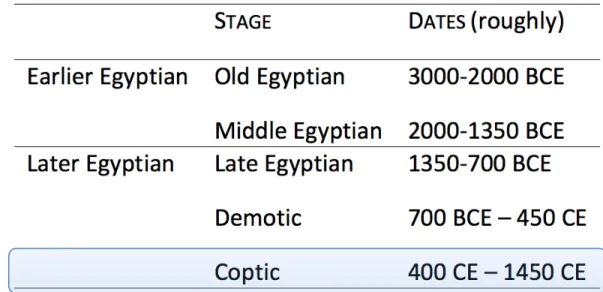 Table 4. Stages of EgypFan-CopFc (as discussed here) 
