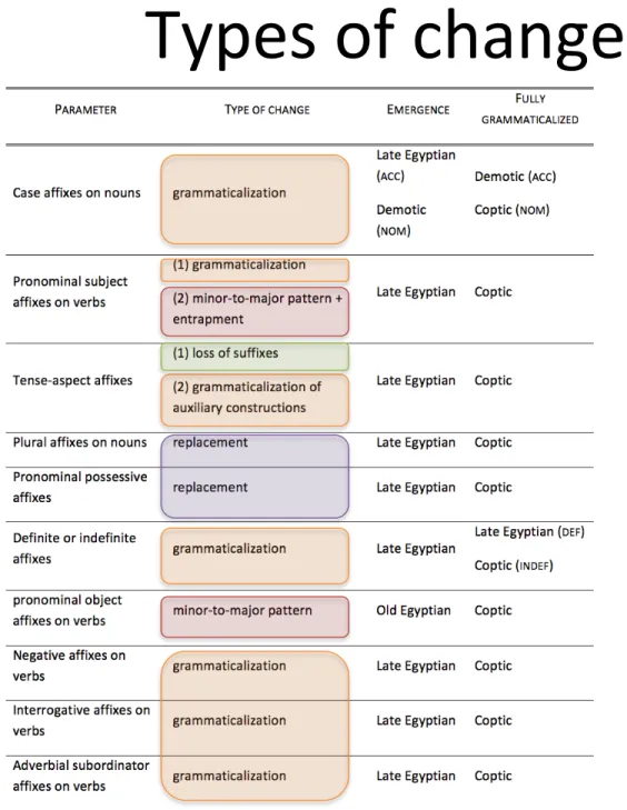 Table 8. Summary of types of changes, period of  emergence and of full grammaFcalizaFon 