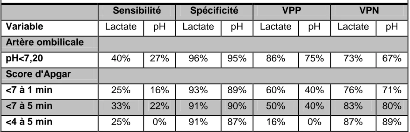 Tableau V: Sensibilité, spécificité, VPP, VPN du 10ème percentile (ph scalp&lt; 7,19) et 90ème percentile  (lactate au scalp&gt;4,8mmol/l) dans la prédiction des différentes variables 