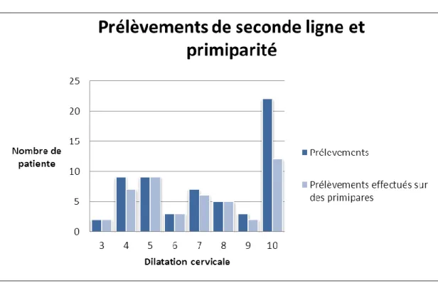 Figure 6 : Relation entre prélèvement de seconde ligne et primiparité. 