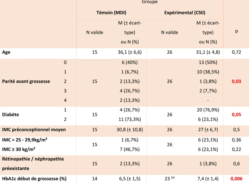 Tableau 2. Comparaison des données générales groupe témoin versus groupe  expérimental 