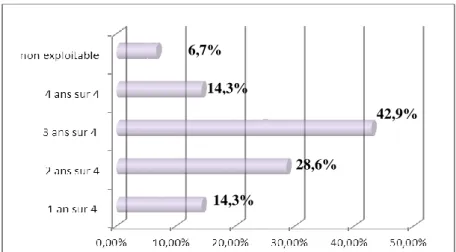 Figure 3 : Répartition de l'enseignement sur les quatre années de formation 